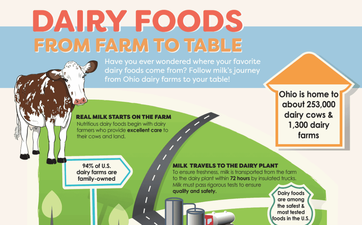 Ohio Dairy Foods From Farm to Table