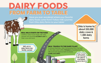 Ohio Dairy Foods From Farm to Table