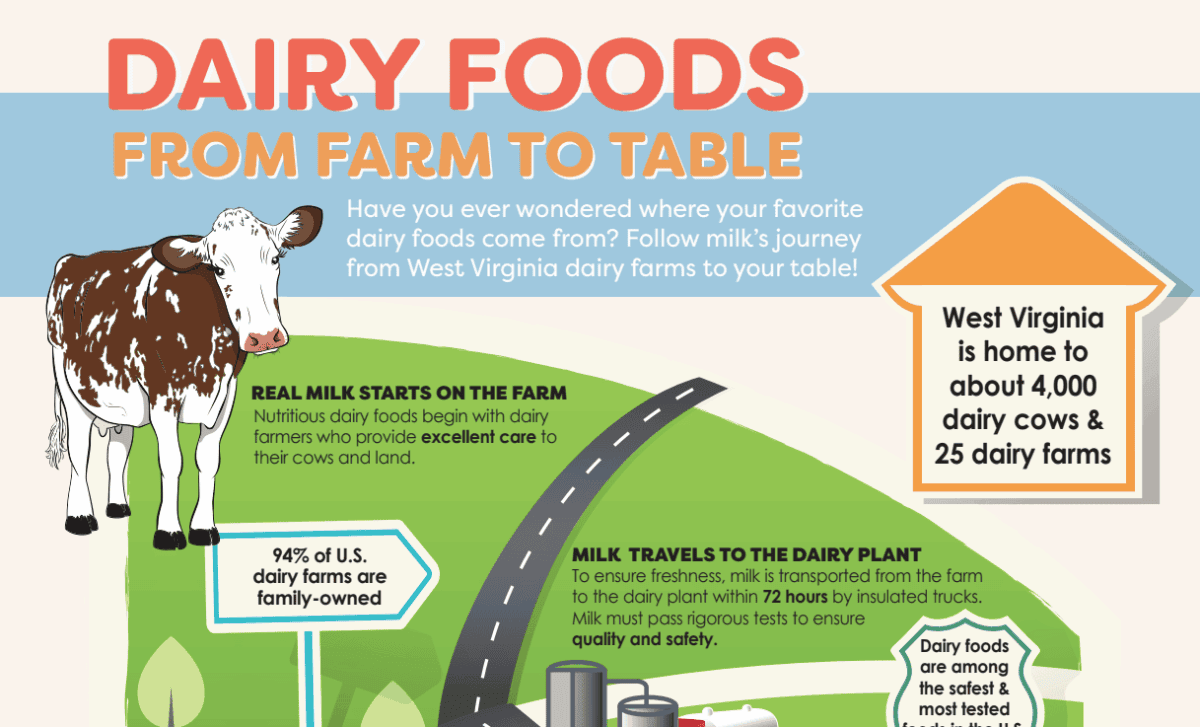 West Virginia Dairy Foods from Farm to Table