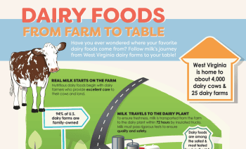 West Virginia Dairy Foods from Farm to Table