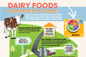 West Virginia Dairy Foods from Farm to Table