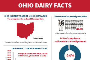 Ohio Dairy Facts