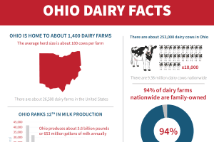 Ohio Dairy Facts