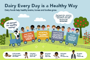 Dairy Every Day is a Healthy Way Poster