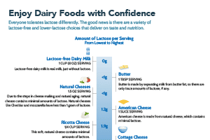 Enjoy Dairy Foods With Confidence