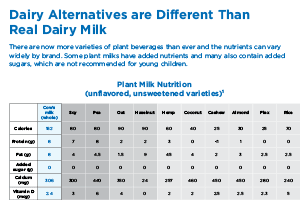 Dairy Alternatives are Different Than Real Dairy Milk