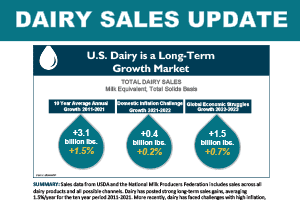 Dairy Sales Update & Checkoff Impact