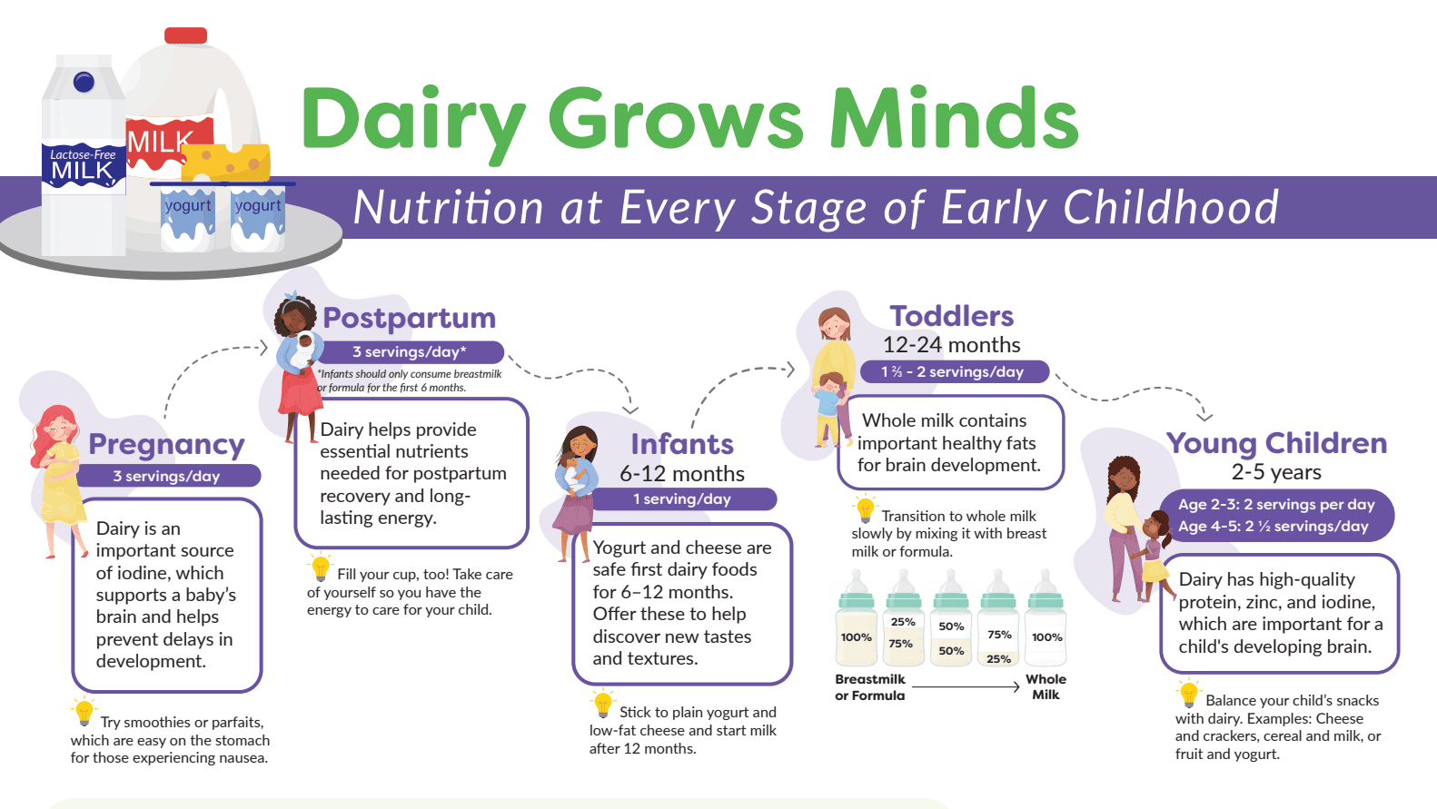 Dairy Grows Minds