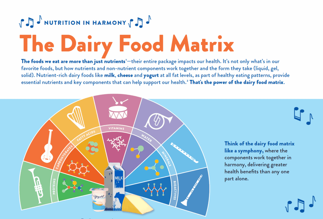 Dairy Food Matrix: Health